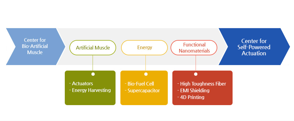 Center for Self-powered Actuation